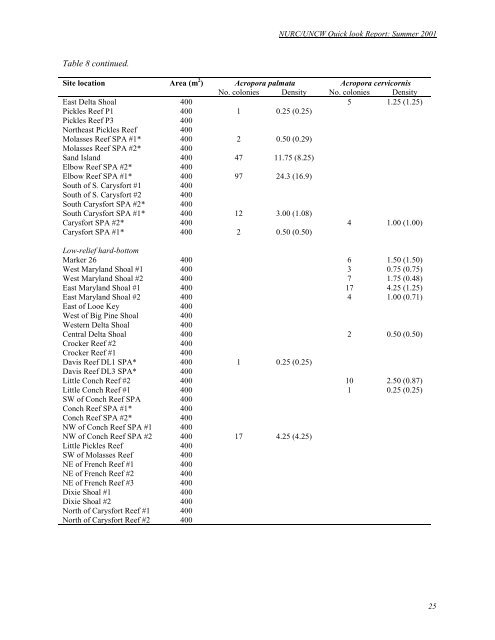 Quicklook Report 2001 - People Server at UNCW