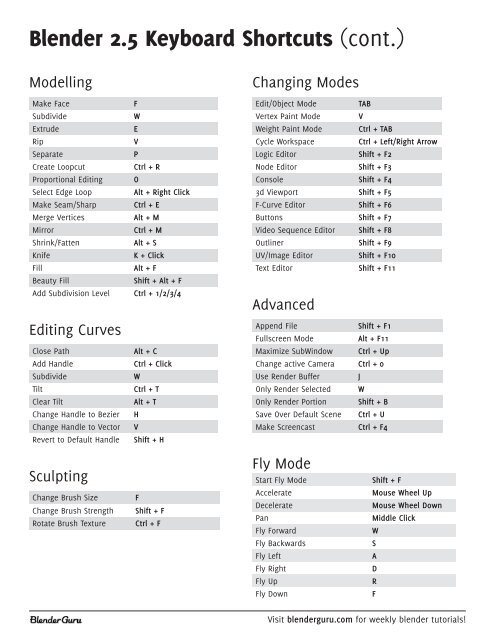 Blender Shortcut Cheat Sheet Blendjet Original