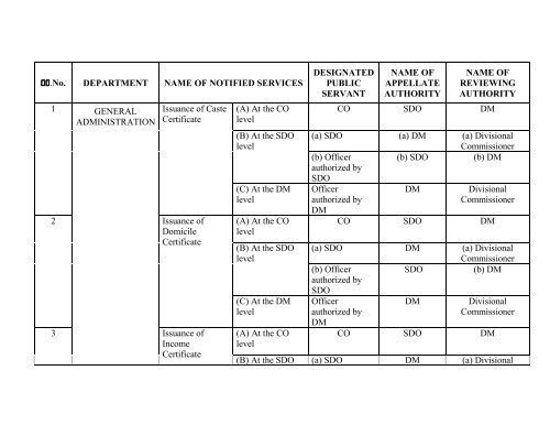 List of Designated RTPS Officers, Appellate Authority ... - Banka District