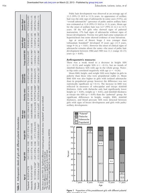 Onset of breast and pubic hair development in - Archives of Disease ...