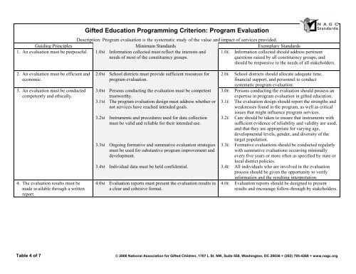 Pre-K–Grade 12 Gifted Program Standards - NAGC