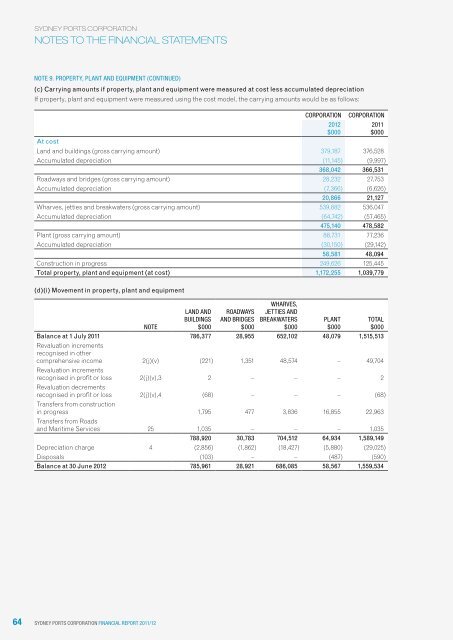 SYDNEY PORTS CORPORATION ANNUAL REPORT 12