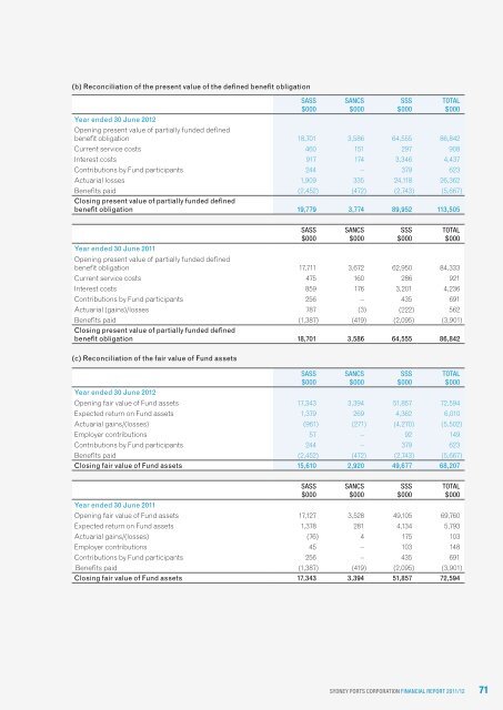 SYDNEY PORTS CORPORATION ANNUAL REPORT 12