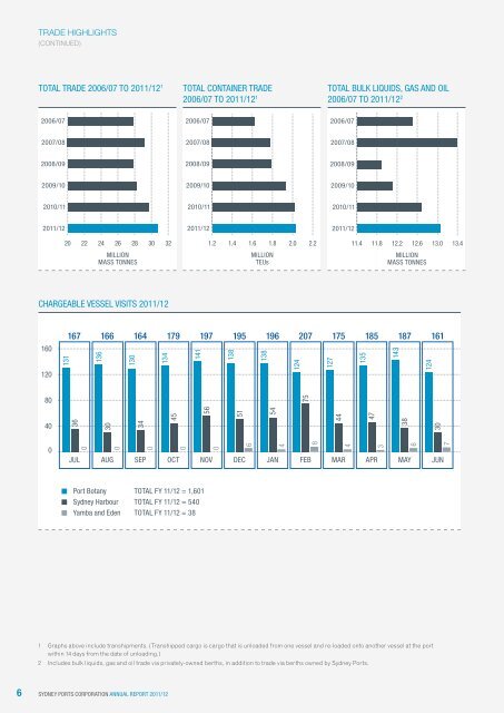 SYDNEY PORTS CORPORATION ANNUAL REPORT 12