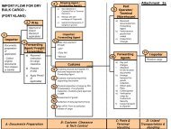 1 IMPORT FLOW FOR DRY BULK CARGO - (PORT KLANG ...