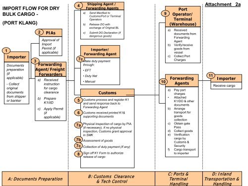 1 IMPORT FLOW FOR DRY BULK CARGO - (PORT KLANG ...
