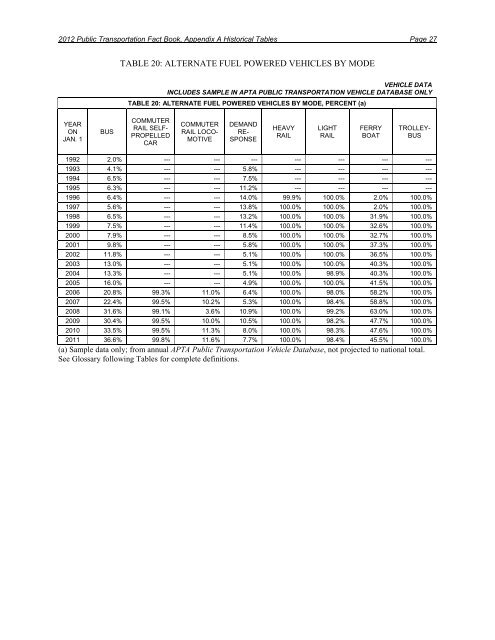 2012 APTA Fact Book Appendix A - American Public Transportation ...