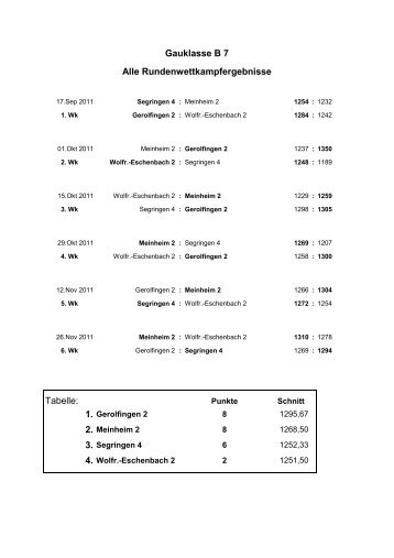 Gauklasse B 7 Alle Rundenwettkampfergebnisse Tabelle: