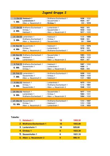 Jugend Gruppe 2 - SpVgg-DJK Wolframs-Eschenbach e.V.