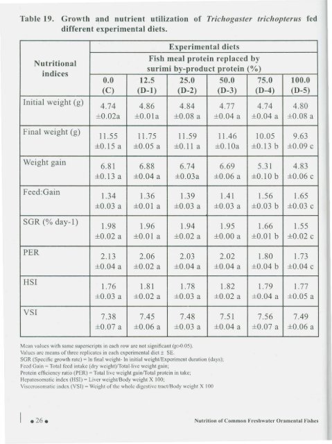 Nutrition of Common Freshwater Ornamental Fishes