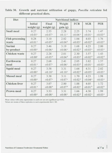 Nutrition of Common Freshwater Ornamental Fishes