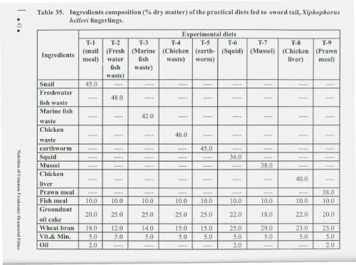 Nutrition of Common Freshwater Ornamental Fishes