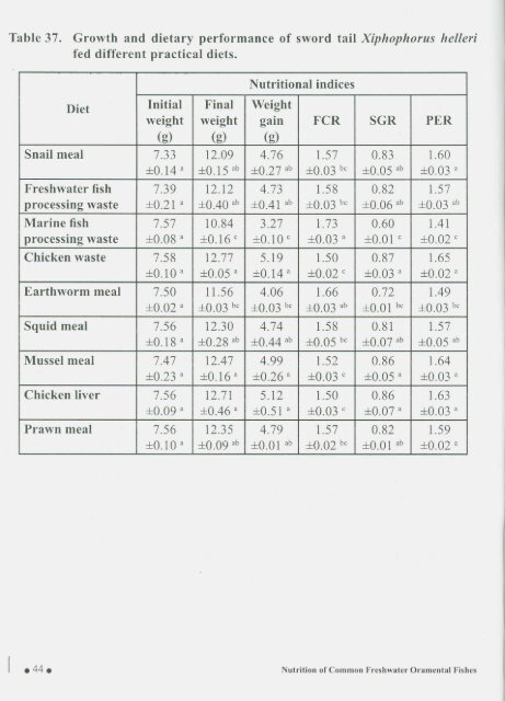 Nutrition of Common Freshwater Ornamental Fishes