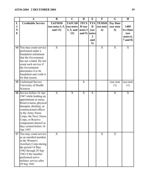 Service dates and dates of rank - Air Force E-Publishing