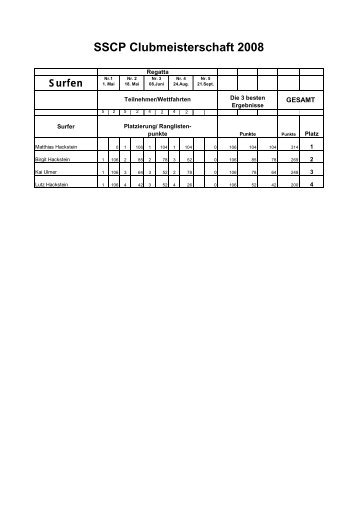 Rangliste SSCP-Clubmeisterschaft 2008 (als pdf) - Surf- und ...