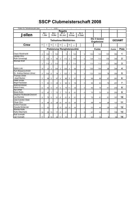 Rangliste SSCP-Clubmeisterschaft 2008 (als pdf) - Surf- und ...