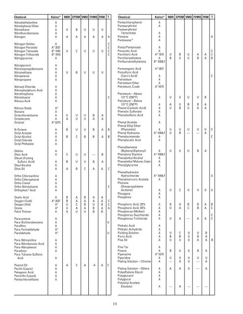 Kalrez Chemical Resistance & Fluid Compatibility - ExpotechUSA