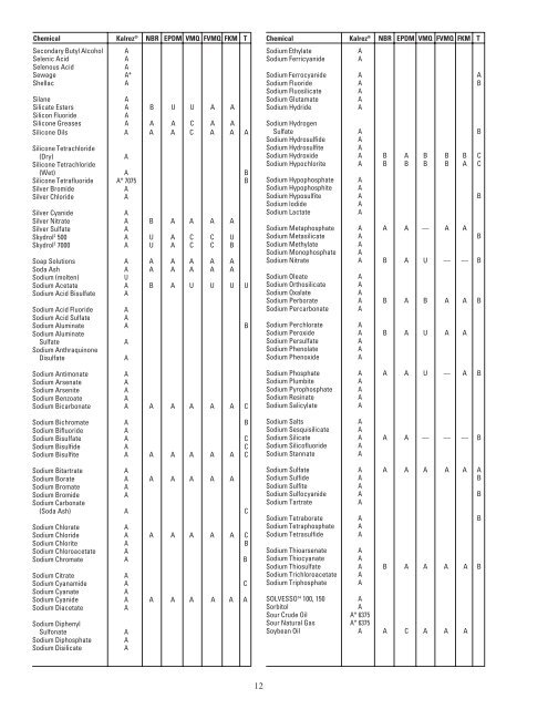 Kalrez Chemical Resistance & Fluid Compatibility - ExpotechUSA