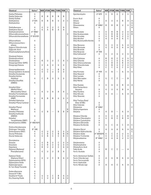 Kalrez Chemical Resistance & Fluid Compatibility - ExpotechUSA