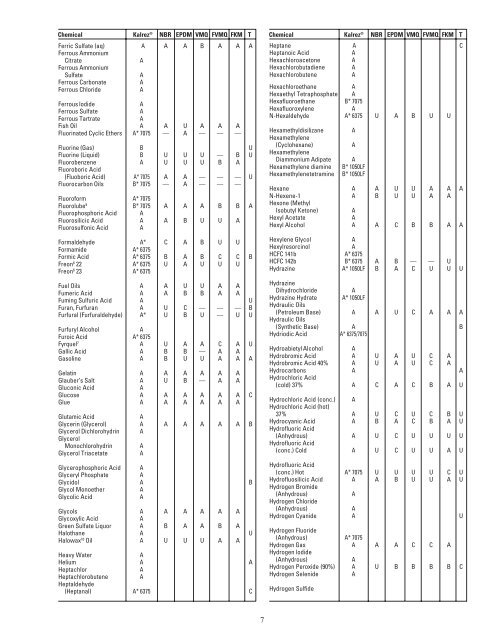 Kalrez Compatibility Chart