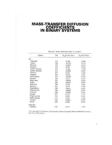 MASS-TRANSFER DIFFUSION COEFFICIENTS IN BINARY SYSTEMS