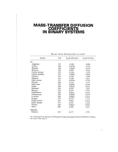 MASS-TRANSFER DIFFUSION COEFFICIENTS IN BINARY SYSTEMS