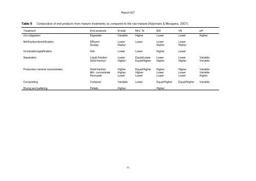 Monitoring methane and nitrous oxide reduction by manure treatment