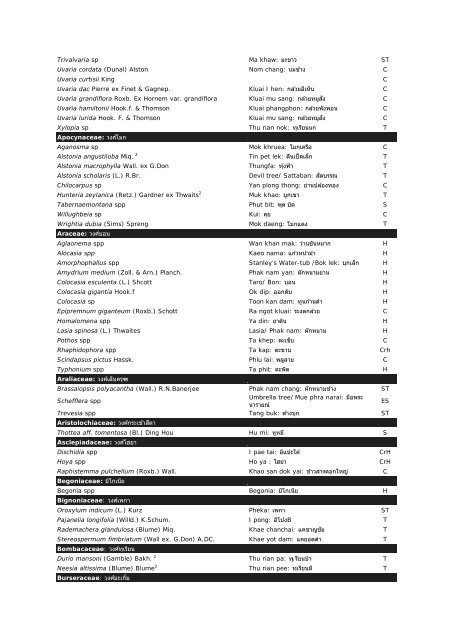 A partial list of plant species present in KPT forest