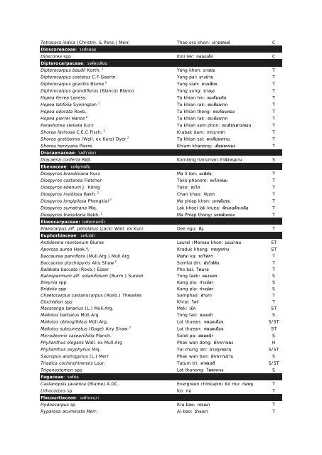 A partial list of plant species present in KPT forest