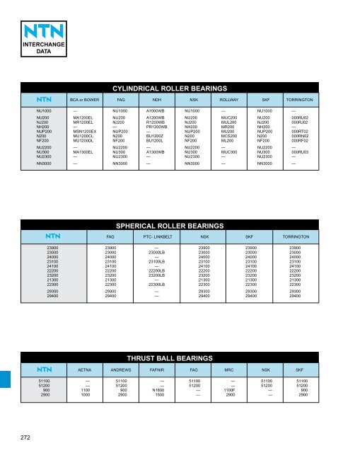 ball and roller bearings - NTN Bearing Corporation of