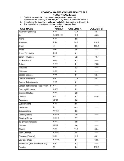 COMMON GASES CONVERSION TABLE