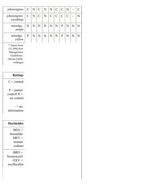 Crop Profile for Onions in California - Regional IPM Centers