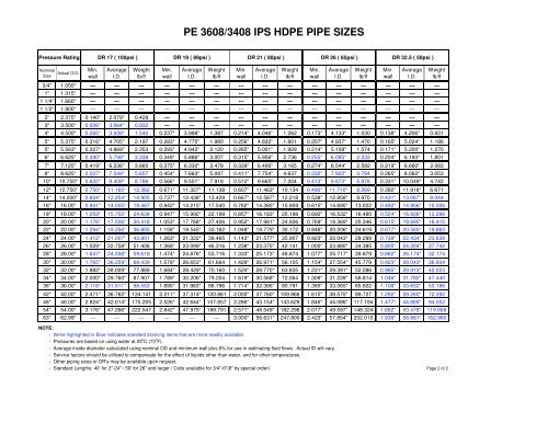 Hdpe Ips Pipe Size Chart