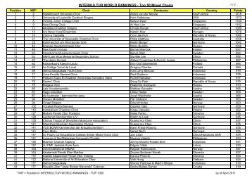 INTERKULTUR WORLD RANKINGS - Top 50 Mixed Choirs