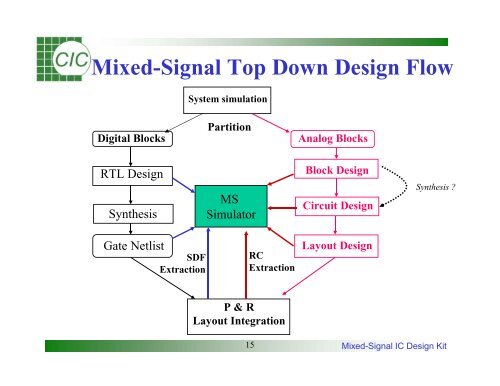 Mixed-Signal IC Design Kit Training Manual - Electrical & Computer ...