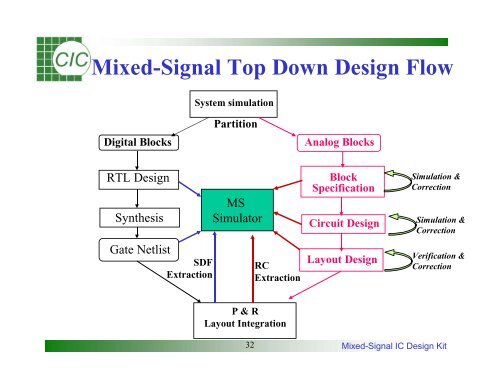 Mixed-Signal IC Design Kit Training Manual - Electrical & Computer ...