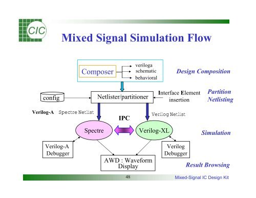 Mixed-Signal IC Design Kit Training Manual - Electrical & Computer ...