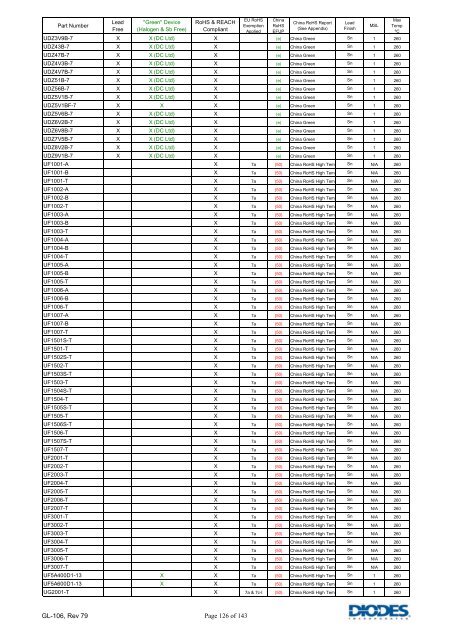 RoHS / REACH Compliant Parts - Diodes, Inc.