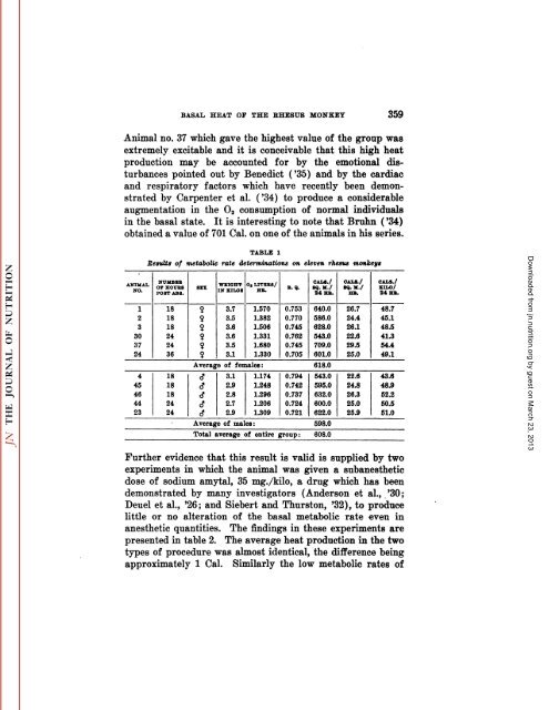 the basal heat production of the rhesus monkey (macaca mulatta)