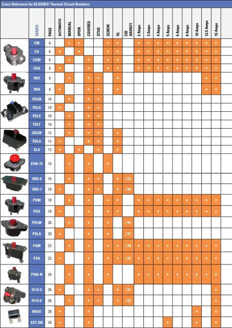 KLIXON® thermal circuit breakers are - Sensata