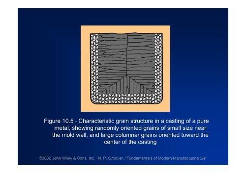 FUNDAMENTALS OF METAL CASTING