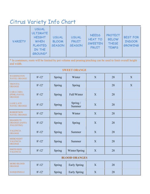 Citrus Variety Chart