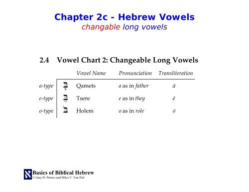 Hebrew Vowel Chart