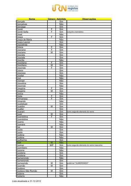 Lista de nomes admitidos