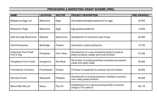 List of Successful Applicants under Processing and Marketing