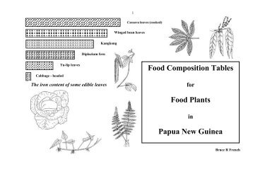 Food Composition - PNG Plants - Learn Grow