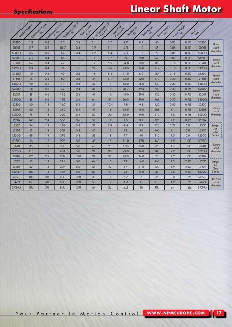 Linear Shaft Motor - Dynetics.nl