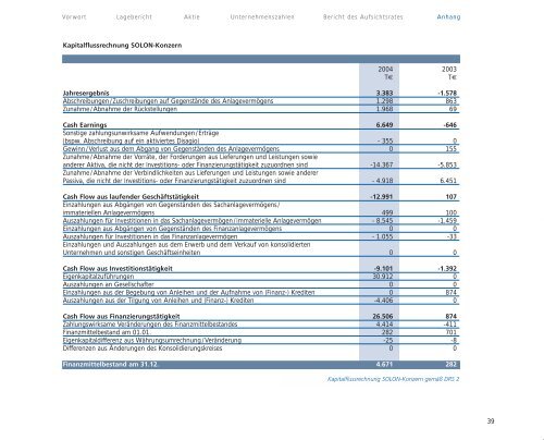 Geschäftsbericht 2004 - Solon