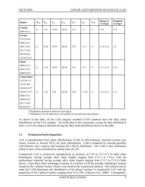 LINEAR ALKYLBENZENE SULFONATE (LAS) - UNEP Chemicals