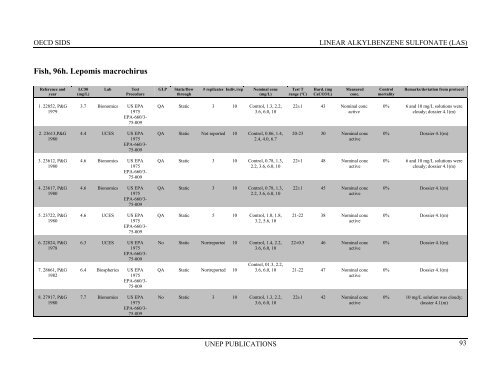 LINEAR ALKYLBENZENE SULFONATE (LAS) - UNEP Chemicals